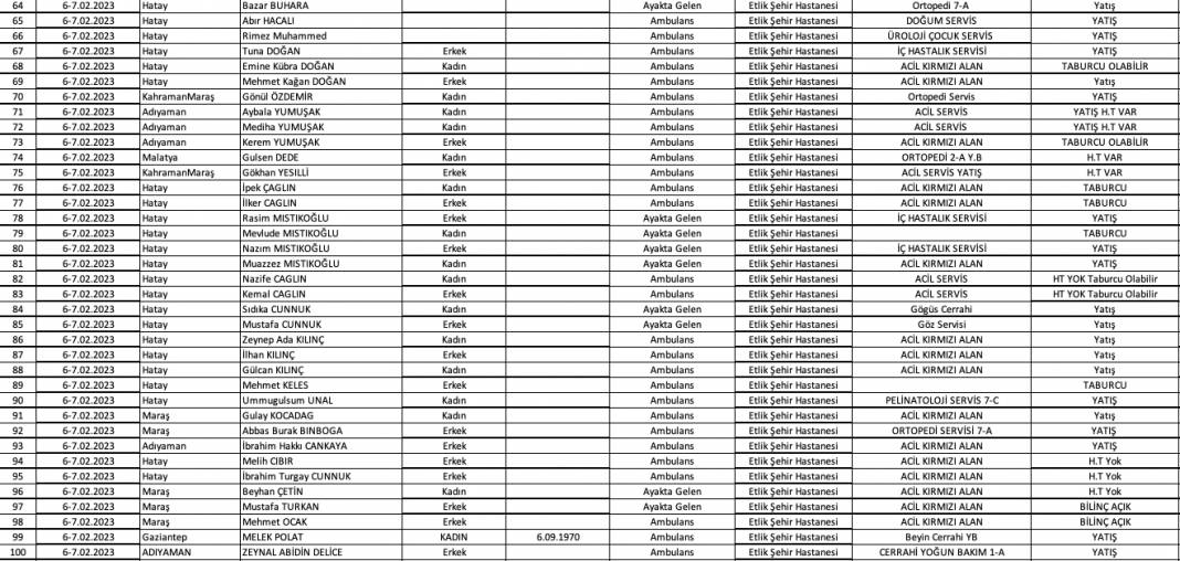 Herkes yakınlarını merak ediyor: halktv.com.tr hastanelerdeki yaralıların listesini yayınlıyor 33